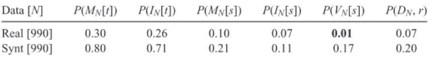 Table 2. Results of the AD, KS, Kuiper and FF tests applied to the uniformized { (t i , s i ) } data from the 990 Brunhes data of the Q94 database and to synthetic data, for testing against the QC model