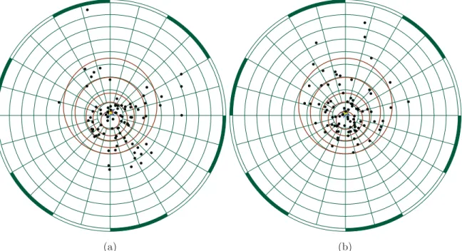 Figure 3. Combined data from sites 17 and 18 of the Q94 database, at 50 ◦ N, 7 ◦ E, Lambert-projected, the centre point (pointing downwards through the page) corresponding to the direction produced by a pure axial dipole at this location; North towards the