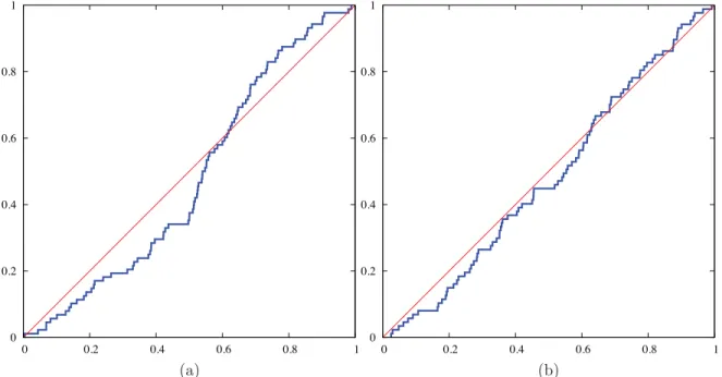 Figure 6. Empirical cumulative distribution function of the uniformized data { s i } corresponding to the combined data from sites 17 and 18 (shown in Fig