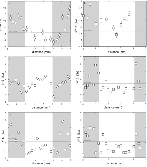 Figure 4:  δ 34 S and  Δ 33 S variations of (a) cores (white) and rims (grey) of both nodules and (b)  cores  of  nodule  1  (circles)  and  nodule  2  (squares)