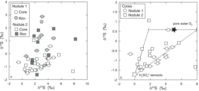 Figure 5:  δ 56 Fe and   Δ 33 S values for nodule 1 (a) and nodule 2 (b).  
