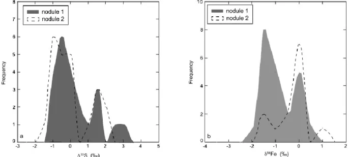 Figure  6:  Histogram  of  Δ 33 SΔ33S  (left)  and  δ 56 Feδ56Fe  (right)  values  for  both  nodules  (nodule 1 in grey and nodule 2 in white)