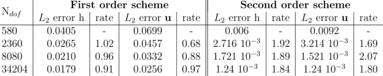 Table 1: Stationary solution: L 2 error table and convergence rate for the velocity and the water depth for each mesh.