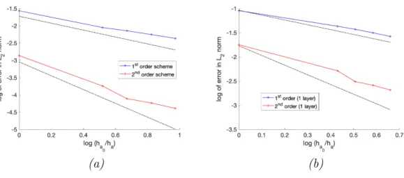 Figure 5: 3D axisymmetrical parabolic bowl: error between the analytical water depth (a), the analytical horizontal velocity (b) and the simulated ones with the five unstructured meshes