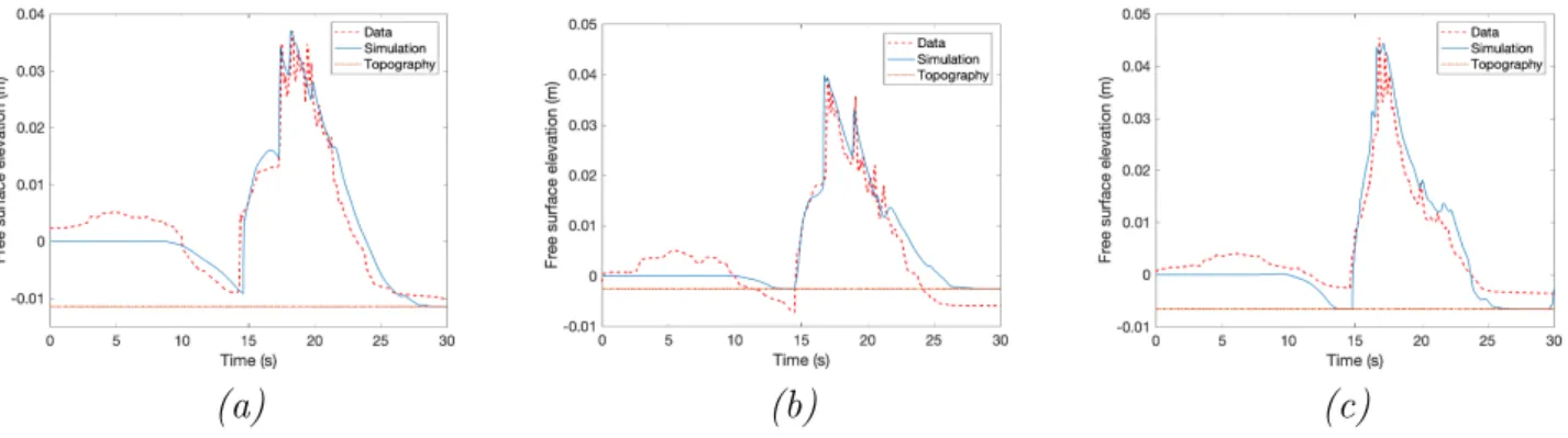Figure 10: Comparison between the free surface variations recorded by the 3 gauges and the corre- corre-sponding simulations (2 nd order schemes in space and time).