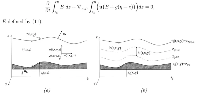 Figure 1: Fluid domain, notations and layerwise discretization.