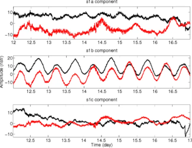 Figure 13. Residual noise level (high-pass filtered) on two data sets (black (June 2010) and red (December 2010))