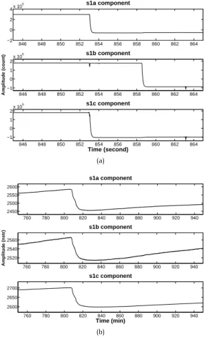 Figure 4. One month of MOK strain records on gauges s1a, s1b and s1c. The linear trend of each component is clearly visible, of the order of one tidal amplitude every day.