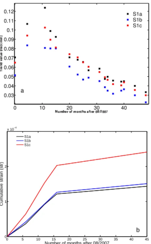 Figure 6. Power spectral densities of the strain components at MOK (color coded). (a) Zoom at low frequency on the diurnal and semi-diurnal frequency band