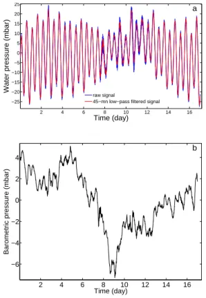Figure 7. 17 days of strain records at MOK, june 2010. (a) Observed strain on each component corrected for the linear trend.