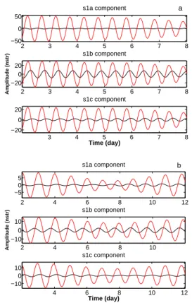 Table 3. Induced strain on a gauge i caused by gulf water level fluctu- fluctu-ation G s1i (nstr/mbar) and by barometric pressure fluctuation B s1i (nstr/mbar) retained in the present study.