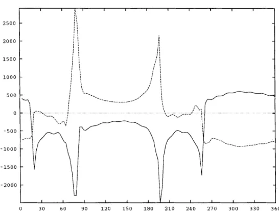 Figure 10.  Perturbation of  the  local  eigenfrequency of the  multiplet  oS52  along  the  equator  for a perturbation  in  Q,  (10 per  cent)