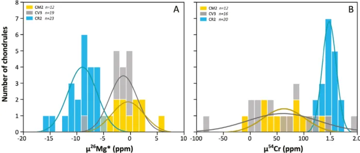 Table 2. Results from testing the significance of variations between l 26 Mg* and l 54 Cr values of CR, CV, and CM chondrule populations