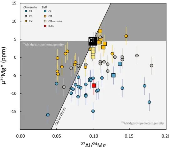 Fig. 3. Plot modified after Olsen et al. (2016; their fig. 5) showing 27 Al/ 24 Mg versus l 26 Mg * for CR; CV (Olsen et al