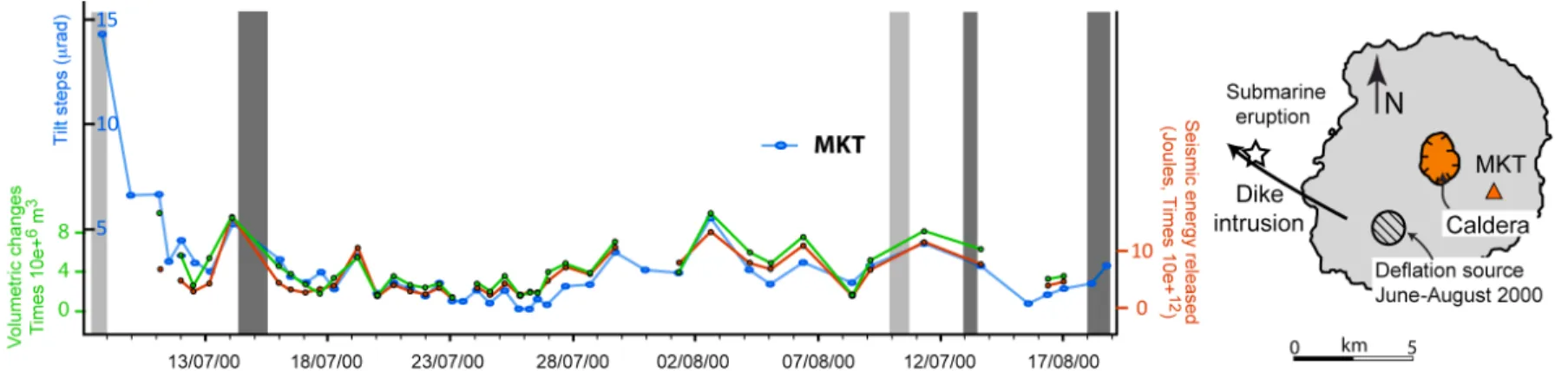 Figure 4. Evolution of the tilt step amplitude recorded at the MKT station [after Yamamoto et al., 2001] and of the