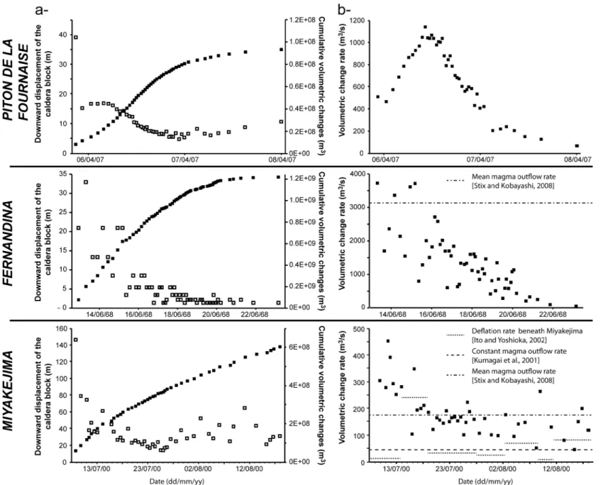 Figure 3. (a) Downward displacements during each collapse increments and the resulting cumulative volumetric changes in the magma chamber