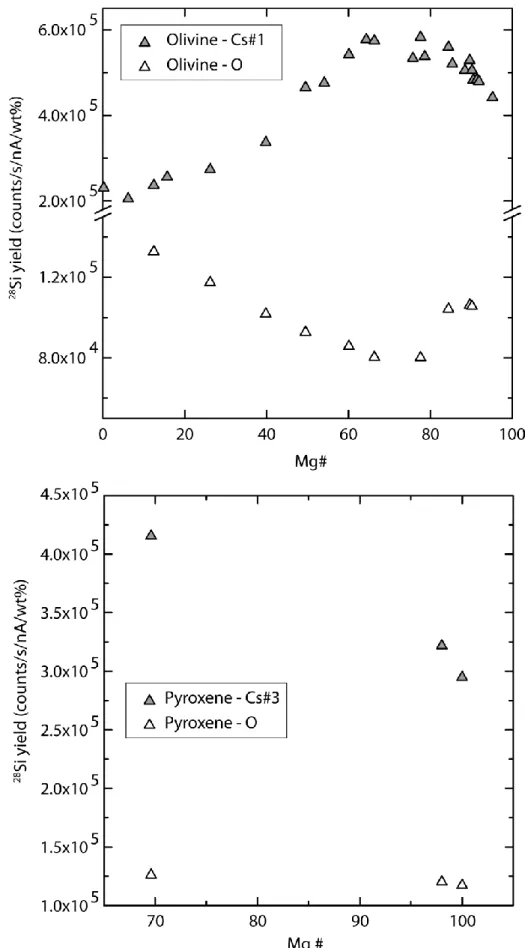 Fig. 2:  28 Si ion yields in both polarities as a function of Mg# in olivine (top) and in low-Ca pyroxene 384 