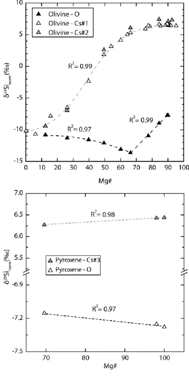 Fig. 3: δ 29 Si norm  value as a function of Mg# in olivine (top) and in low-Ca pyroxene (bottom)