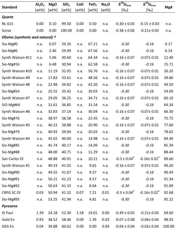 Table 1: Chemical compositions, bulk Si isotopic compositions normalized to NBS 28 (errors are 2 S.E., 397 