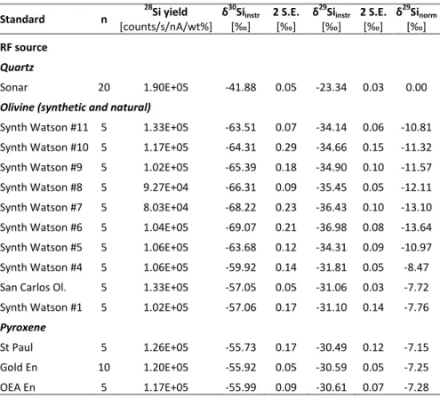 Table  2:  Number  of  analyses  (n),  28 Si  yield,  raw  isotopic  data,  and  IMFs  normalized  to  NBS28  from 402 