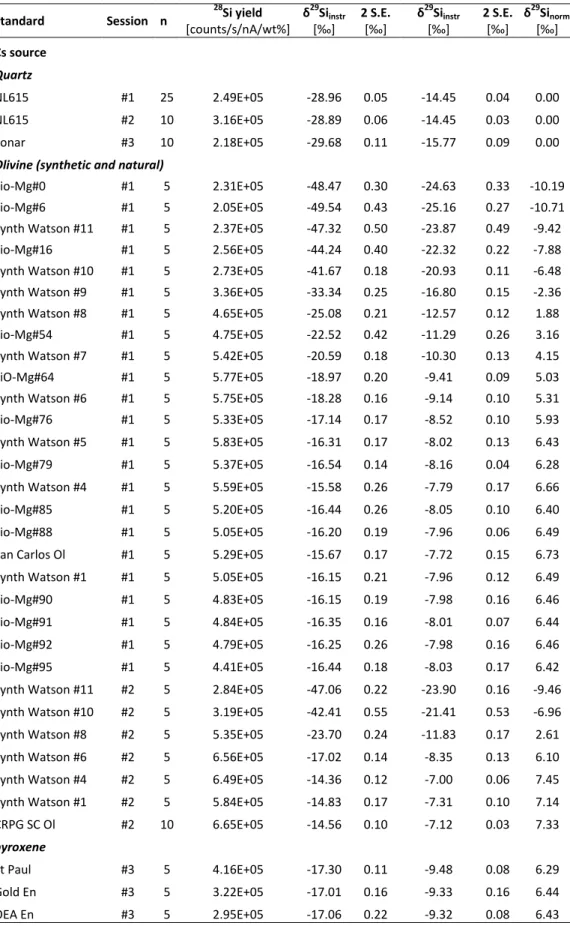 Table  3:  Number  of analyses  (n),  28 Si  yield,  raw  isotopic  data,  and  IMFs  IMFs  normalized  to  NBS28 406 
