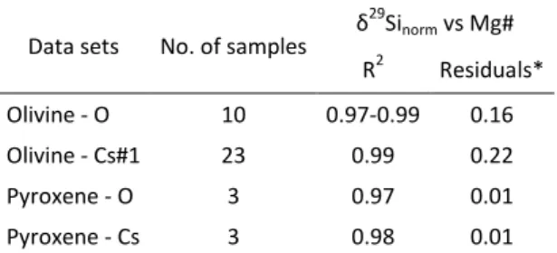 Table 4: Coefficients of determination and average residuals of IMF (δ 29 Si norm )  as a function of Mg# 
