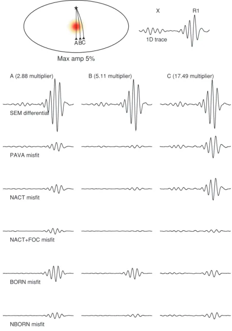 Figure 6. (a) Comparison of synthetic seismograms for a Model 1 anomaly of larger size (diameter 22.5 ◦ , or ∼ 2500 km), using different approximations and for different azimuths