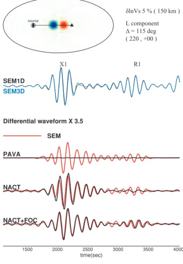 Figure 3. Comparison of synthetic seismograms computed for the radial component, in Model 2 at an epicentral distance of 115 ◦ 