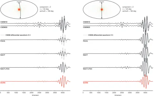 Figure 5. Same as Fig. 4, but for a distance of 140 ◦ , and azimuths of 168 ◦ (left-hand panel) and 180 ◦ (right-hand panel), also showing a comparison with the linear BORN computation