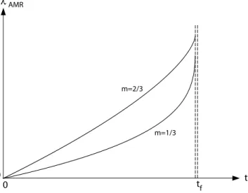 Figure 6. Possible shapes for the time-to-failure power law equation defined from the stress accumulation model.