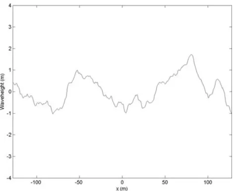 Figure 1. Profile of the corrugated sea surface used in this study. The profile was extracted from a Pierson–Moskowitz synthesized sea surface with 2 m SWH (Pierson &amp; Moskowitz 1964).