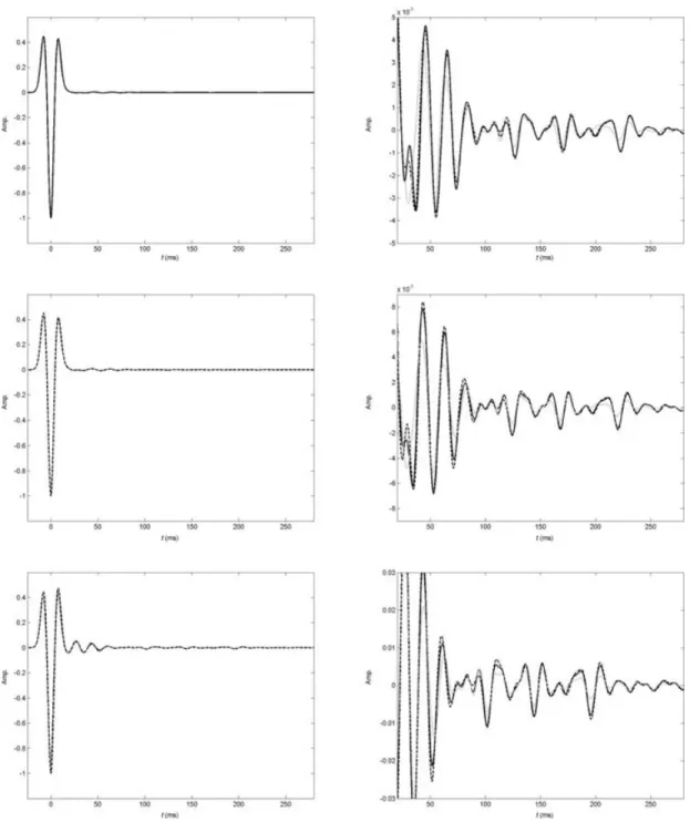 Figure 2. Rough sea surface (2 m SWH) reflected response for a plane wave incident vertically from below and received by a hydrophone placed at 6 m depth (top row), 10 m depth (middle row) and 50 m depth (bottom row)
