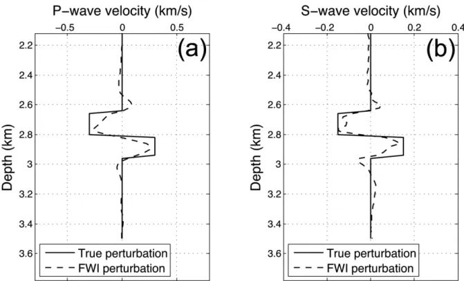 Figure 8. Vertical profiles of inverted P-wave (a) and S-wave (b) velocity perturbations obtained after applying FWI in the full domain