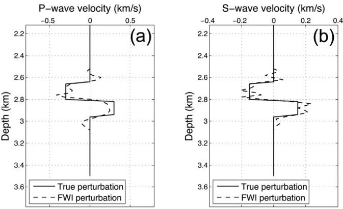 Figure 12. Vertical profiles of inverted P-wave (a) and S-wave (b) velocity perturbations obtained after applying localized FWI