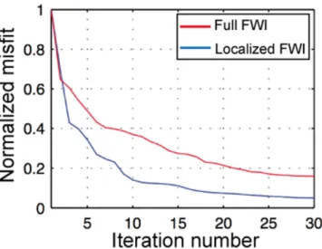 Figure 14. Comparison of misfit reduction for the FWI on the whole model with a surface survey (red line) and localized FWI (blue line).
