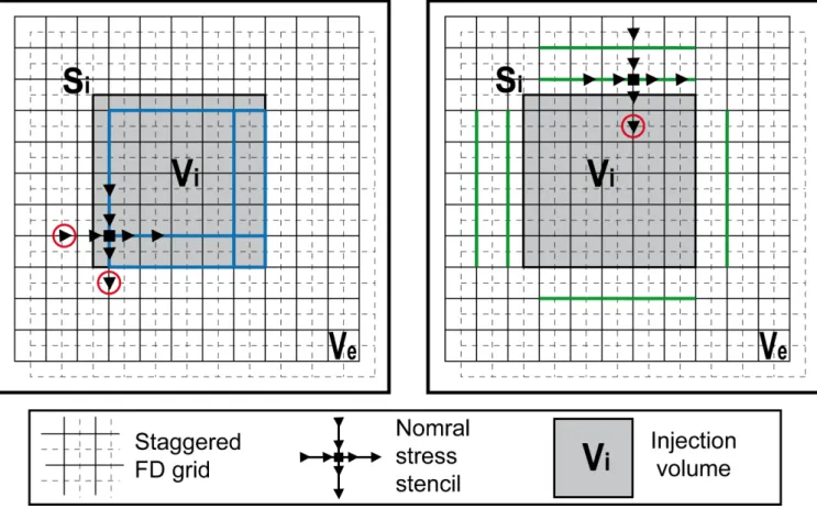 Figure 3. The process of wavefield injection in the 2-D staggered FD grid (adopted from Robertsson &amp; Chapman 2000)