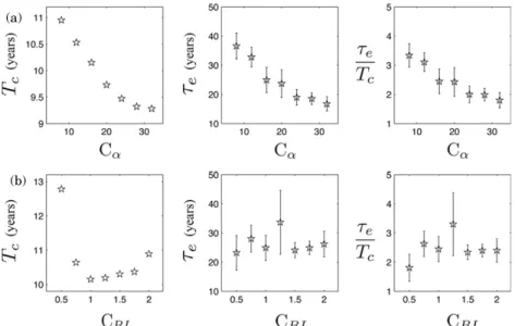 Figure 8. Solar cycle periodicity T c , e-folding time τ e , and their ratio for (a) (top row) Rm = 318, C BL = 1.0 and a varying C α and (b) (bottom row) Rm = 318, C α = 16, and a varying C BL .