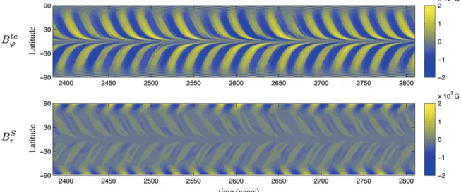 Figure 3. Time-latitude (butterfly) diagrams of the reference solution S, corresponding to Rm = 318, C α = 8 and C BL = 1