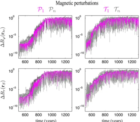Figure 6 illustrates the variability within the database of model S, and shows that regardless of this variability, the error growth displays a fair amount of dynamical similarity in the 270 scenarios we envisioned