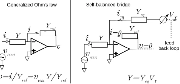 Figure 5 shows trans-impedance use in both measurement techniques. The input of the null detector of our bridge, as described in the articles [4,5], is a trans-impedance used to convert the sum of the alternating currents from both admittances into a volta
