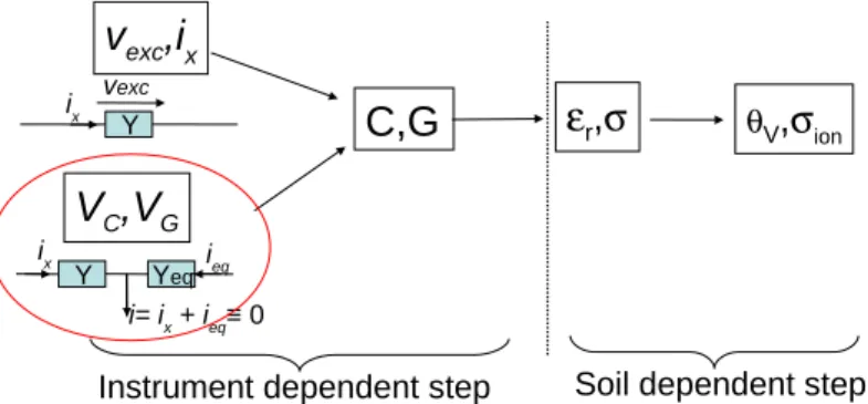 Figure 1. Successive steps of conversion from raw sensor output, direct voltages V G and V C in the case of a self-balanced bridge or alternating current i x and voltage v exc for a method based on Ohm’s law, to quantities of interest, soil water content θ