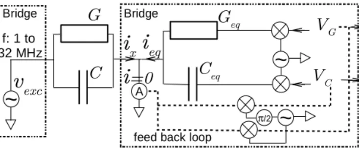 Figure 2. Schematic diagram of a self-balanced bridge. The current i x flowing through the admittance to be measured, Y = G + j C 2π f , under the voltage v exc of an on-board oscillator at frequency f, is balanced by the current i eq generated by the brid