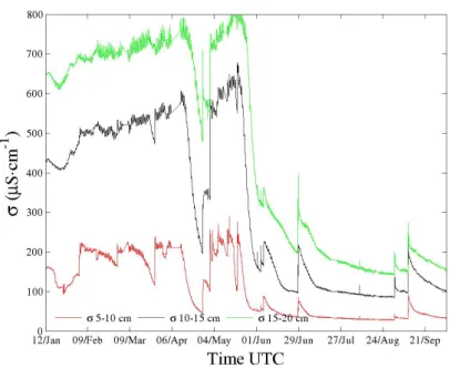 Figure 3. Time series over nine months of a three-channel sensor located in a remote catchment of the French Southern Alps—one point every 10 min