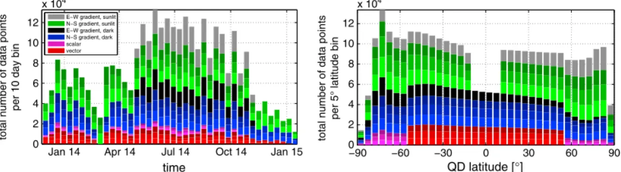 Figure 1. Total number of Swarm satellite data (stacked histogram) as a function of (left) time and (right) latitude, respectively