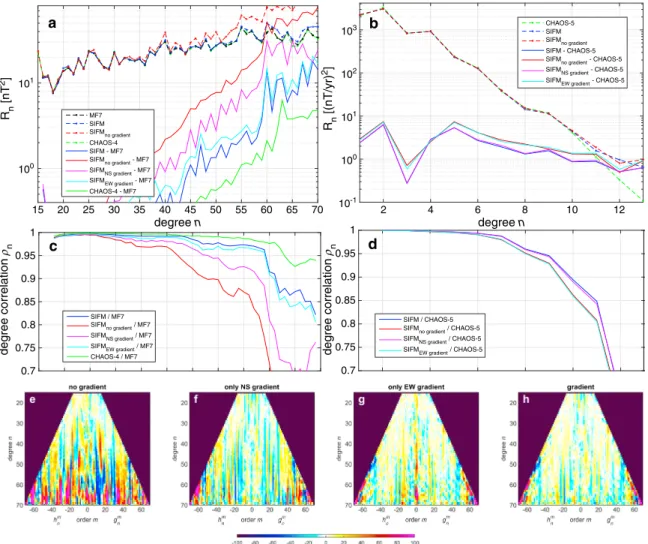 Figure 2. Lowes-Mauersberger power spectra (a) of the static ﬁeld ( n = 15 −70 ) and (b) of the linear SV ( n =1 − 13 ) from the SIFM together with various reference and data subset model at the Earth’s surface