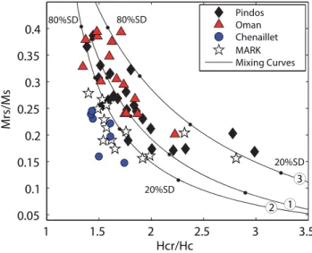 Figure 5. Domain structure of magnetite grains. Three theoretical mixing curves of single-domain and multiple-domain grains are shown in black lines