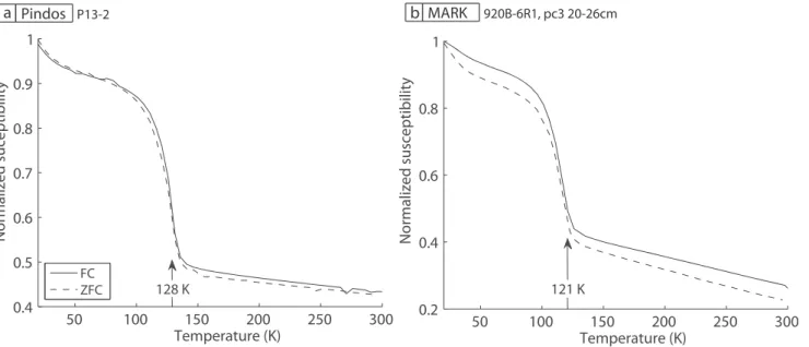 Figure 2. Representative low temperature remanence curves for (a) low-magnetite and (b) high-magnetite content samples (Pindos and MARK, respectively)