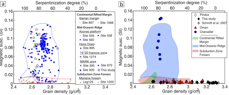 Figure 4. Susceptibility versus grain density and corresponding serpentinization degree