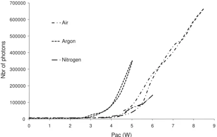 Fig. 13. SCL threshold with T fc750 for different saturated gases (air, nitrogen, argon).