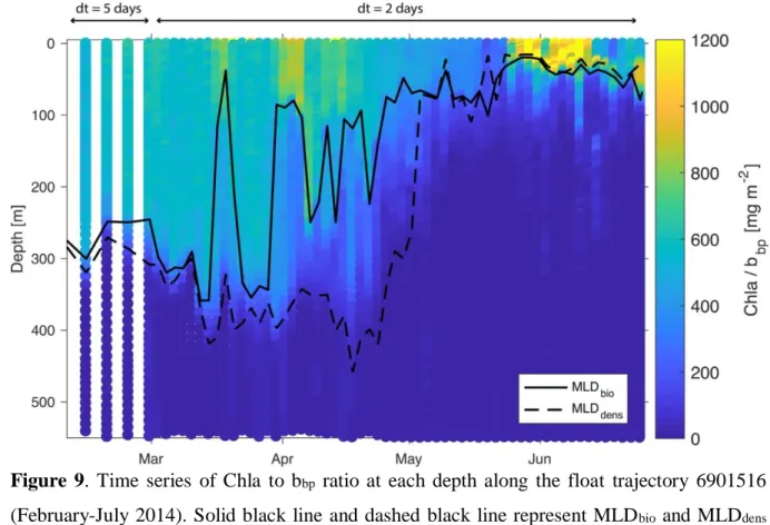 Figure  9.  Time  series  of  Chla  to  b bp   ratio  at  each  depth  along  the  float  trajectory  6901516 868 